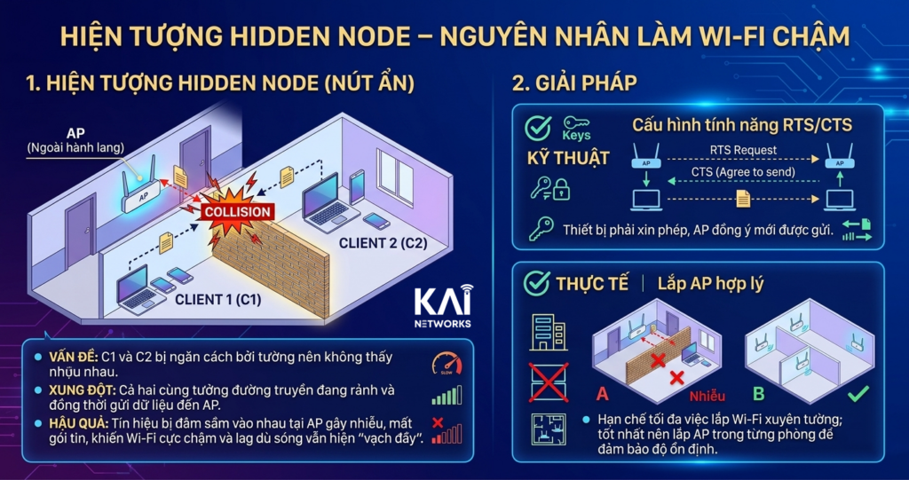 Hiện tượng Hidden Node – Nguyên nhân làm Wi-Fi chậm