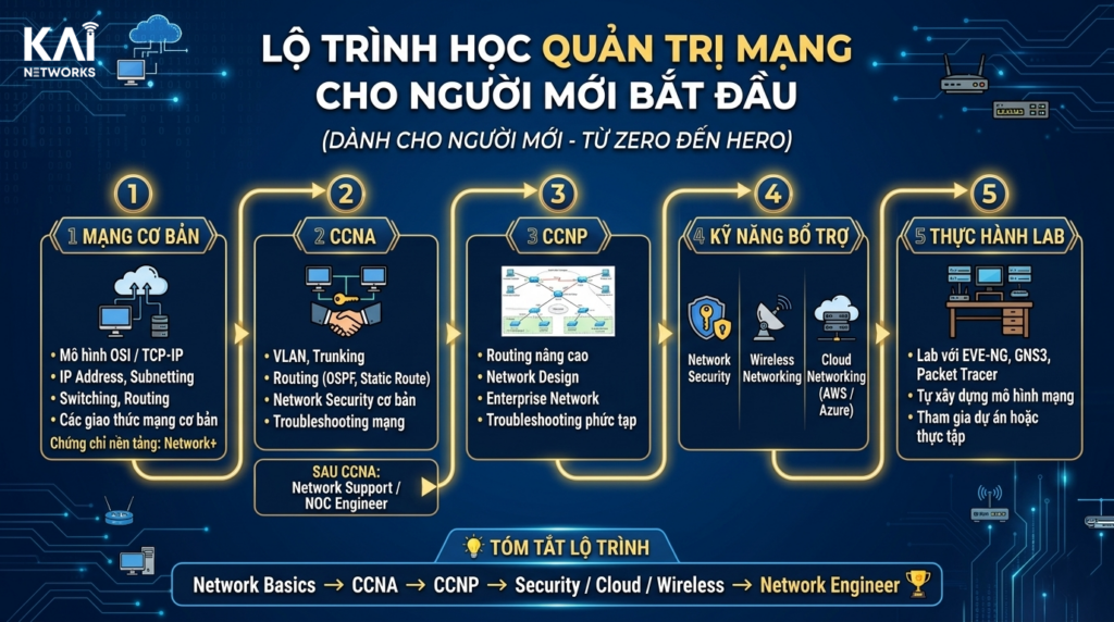 Lộ trình học quản trị mạng cho người mới bắt đầu
