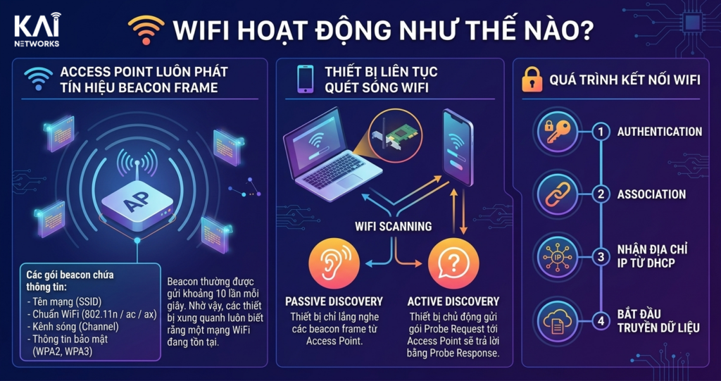 Làm Thế Nào Laptop và Điện Thoại Có Thể Phát Hiện Sóng Wi-Fi?