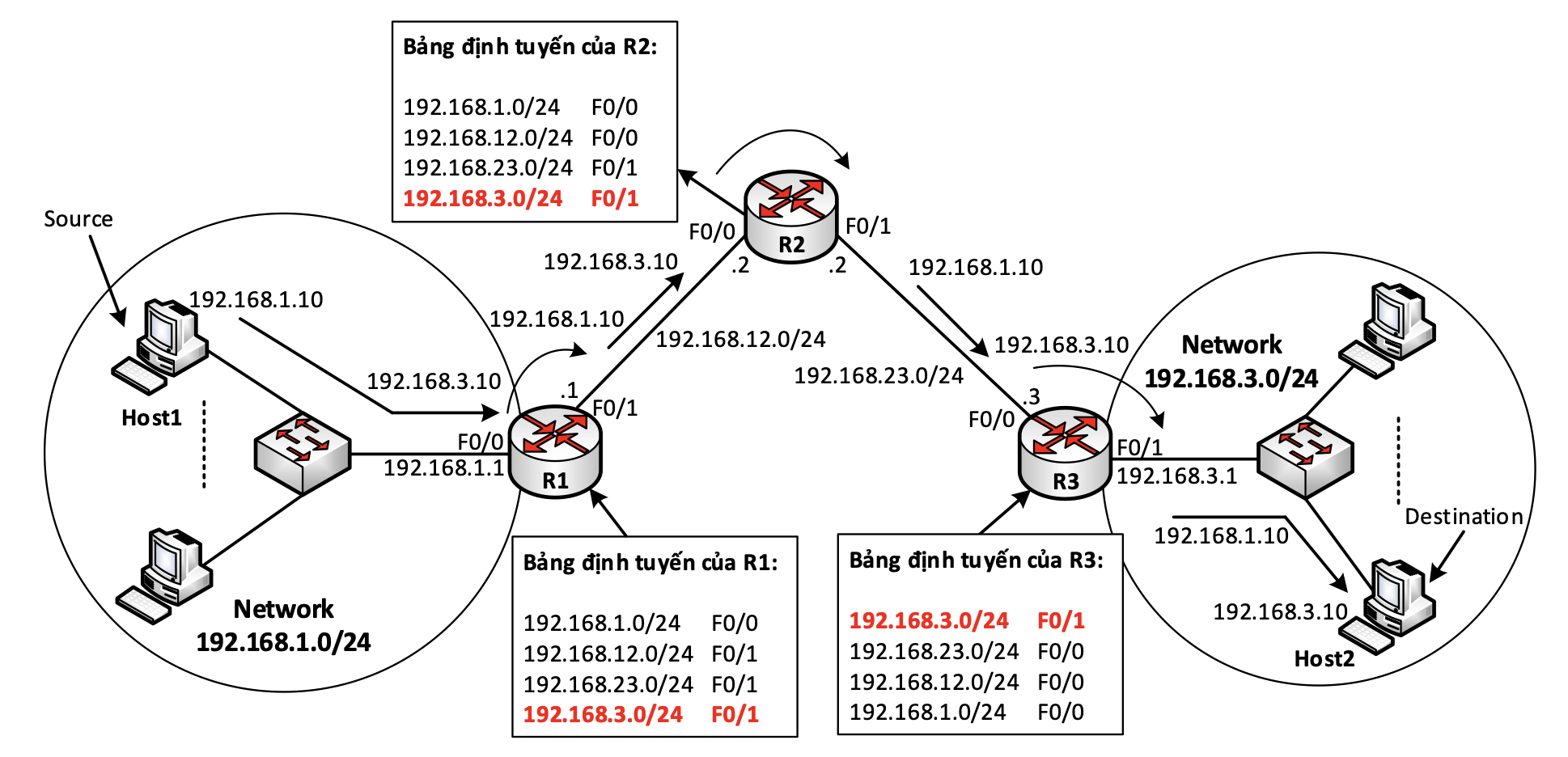 Bài 7 : Định tuyến tĩnh 2 Screenshot 2026 07 17 at 15.34.25