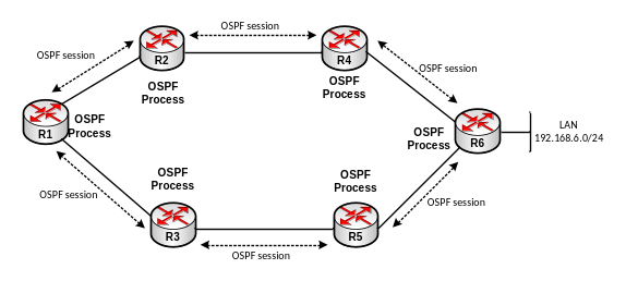 Bài 11 : Tổng quan về định tuyến động 7 Các router chạy giao thức Link – state OSPF