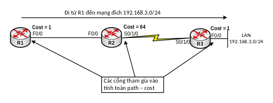 Bài 12 : Giao thức định tuyến OSPF 10 Tính toán metric từ R1 đến mạng 192.168.3.0/24