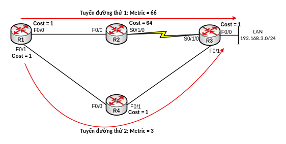 Bài 12 : Giao thức định tuyến OSPF 11 Ví dụ thứ 2 về tính metric
