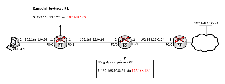 Bài 10 : Một số giao thức mạng – ICMP 5 Hình 5 - Route 192.168.10.0/24 trong bảng định tuyến của R1 và R2