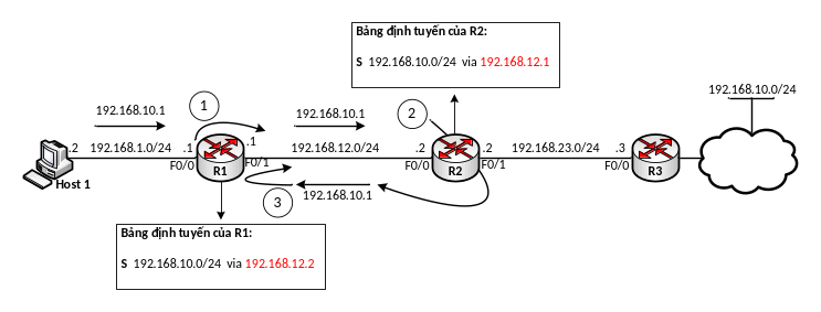 Bài 10 : Một số giao thức mạng – ICMP 6 Hình 6 - Loop xảy ra trên hệ thống