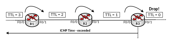 Bài 10 : Một số giao thức mạng – ICMP 9 Hình 9 - Router drop gói phát ra thông điệp ICMP Time - exceeded