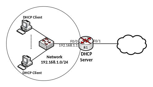 Hình 3 - Ví dụ về triển khai DHCP server trên router Cisco