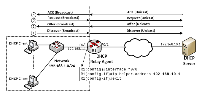 Hình 6 - Router gateway R1 hoạt động với vai trò DHCP Relay Agent