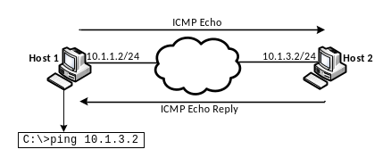 Bài 10 : Một số giao thức mạng – ICMP 2 Hình 2 - Hoạt động Ping