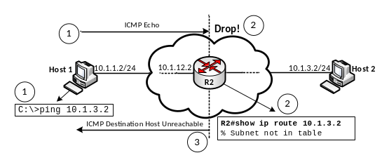 Bài 10 : Một số giao thức mạng – ICMP 3 Hình 3 - Router loại bỏ (drop) gói vì không có thông tin định tuyến