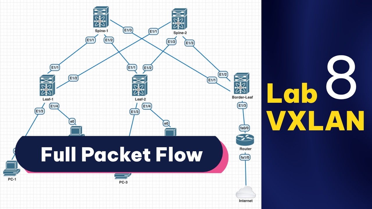 Giải thích hoạt động của VXLAN | Series Lab VXLAN 8